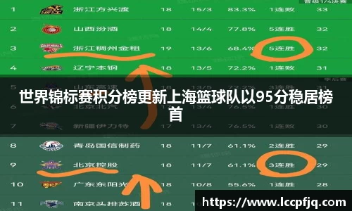 世界锦标赛积分榜更新上海篮球队以95分稳居榜首