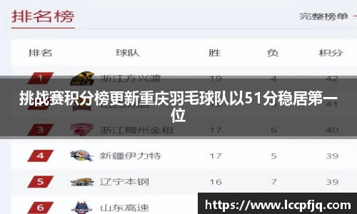 挑战赛积分榜更新重庆羽毛球队以51分稳居第一位