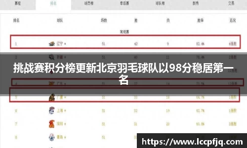 挑战赛积分榜更新北京羽毛球队以98分稳居第一名